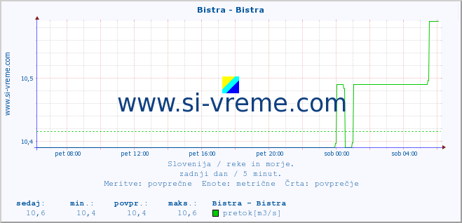 POVPREČJE :: Bistra - Bistra :: temperatura | pretok | višina :: zadnji dan / 5 minut.