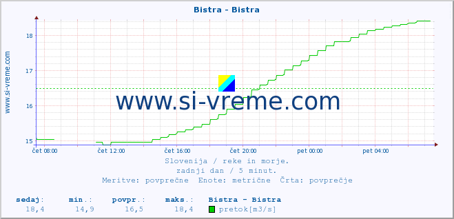 POVPREČJE :: Bistra - Bistra :: temperatura | pretok | višina :: zadnji dan / 5 minut.