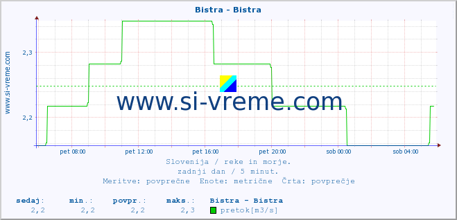 POVPREČJE :: Bistra - Bistra :: temperatura | pretok | višina :: zadnji dan / 5 minut.