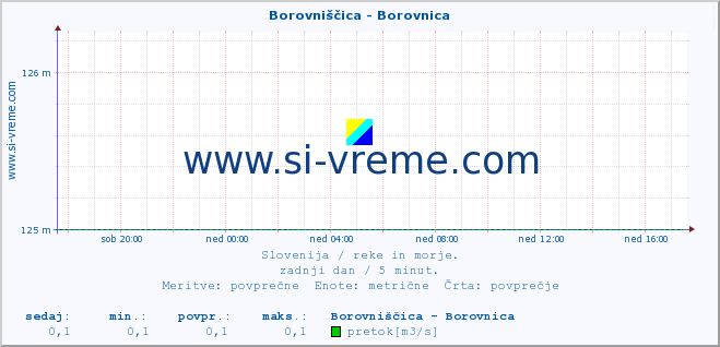 POVPREČJE :: Borovniščica - Borovnica :: temperatura | pretok | višina :: zadnji dan / 5 minut.