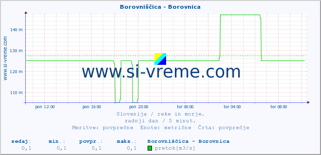 POVPREČJE :: Borovniščica - Borovnica :: temperatura | pretok | višina :: zadnji dan / 5 minut.