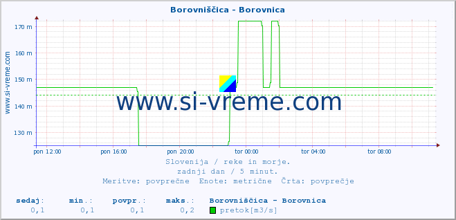 POVPREČJE :: Borovniščica - Borovnica :: temperatura | pretok | višina :: zadnji dan / 5 minut.