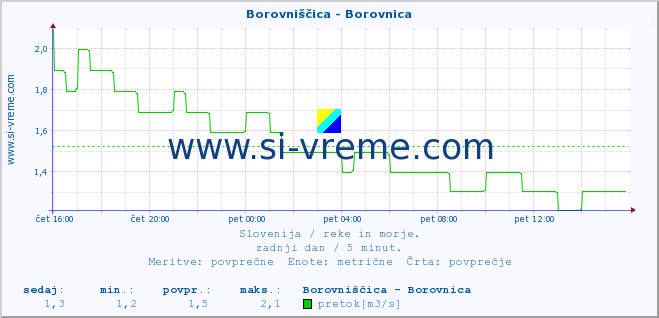 POVPREČJE :: Borovniščica - Borovnica :: temperatura | pretok | višina :: zadnji dan / 5 minut.