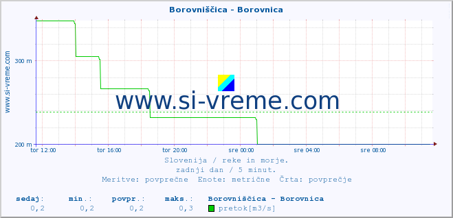 POVPREČJE :: Borovniščica - Borovnica :: temperatura | pretok | višina :: zadnji dan / 5 minut.