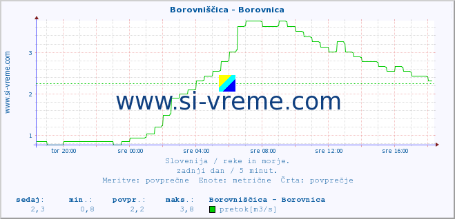 POVPREČJE :: Borovniščica - Borovnica :: temperatura | pretok | višina :: zadnji dan / 5 minut.