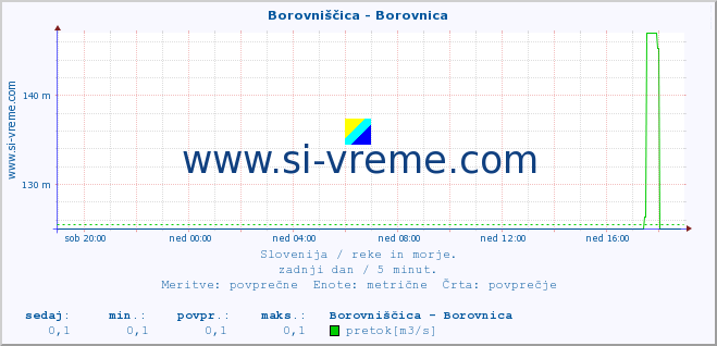 POVPREČJE :: Borovniščica - Borovnica :: temperatura | pretok | višina :: zadnji dan / 5 minut.