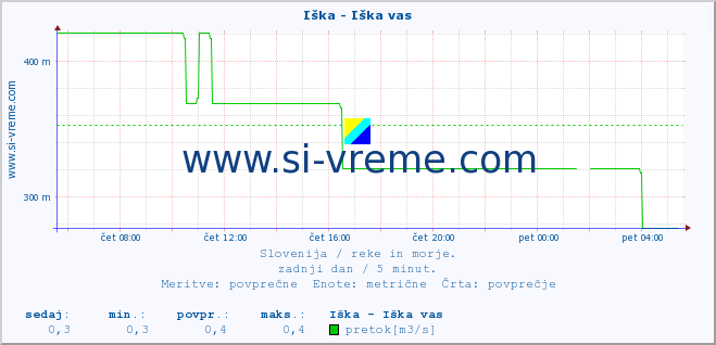 POVPREČJE :: Iška - Iška vas :: temperatura | pretok | višina :: zadnji dan / 5 minut.