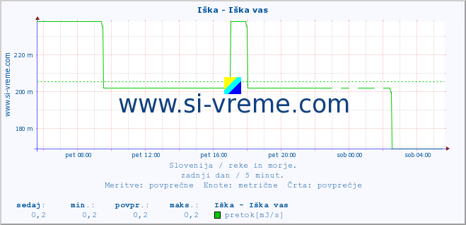 POVPREČJE :: Iška - Iška vas :: temperatura | pretok | višina :: zadnji dan / 5 minut.