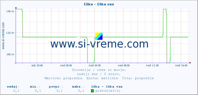 POVPREČJE :: Iška - Iška vas :: temperatura | pretok | višina :: zadnji dan / 5 minut.