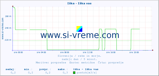 POVPREČJE :: Iška - Iška vas :: temperatura | pretok | višina :: zadnji dan / 5 minut.