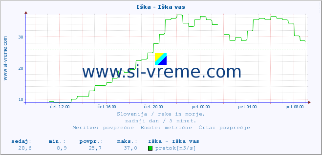 POVPREČJE :: Iška - Iška vas :: temperatura | pretok | višina :: zadnji dan / 5 minut.