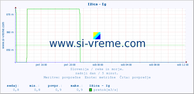 POVPREČJE :: Ižica - Ig :: temperatura | pretok | višina :: zadnji dan / 5 minut.