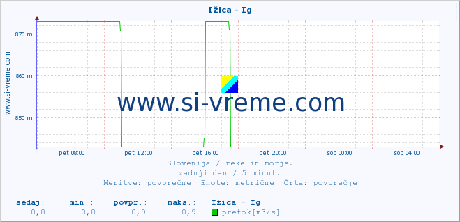 POVPREČJE :: Ižica - Ig :: temperatura | pretok | višina :: zadnji dan / 5 minut.