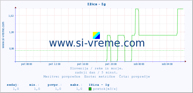 POVPREČJE :: Ižica - Ig :: temperatura | pretok | višina :: zadnji dan / 5 minut.