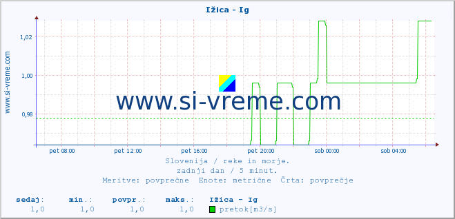 POVPREČJE :: Ižica - Ig :: temperatura | pretok | višina :: zadnji dan / 5 minut.