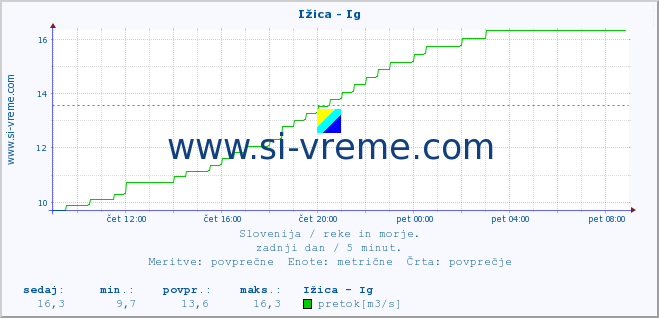 POVPREČJE :: Ižica - Ig :: temperatura | pretok | višina :: zadnji dan / 5 minut.