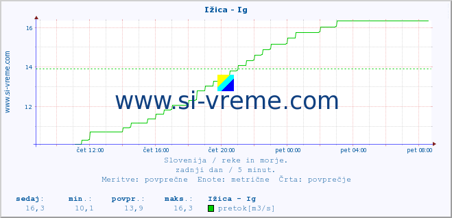 POVPREČJE :: Ižica - Ig :: temperatura | pretok | višina :: zadnji dan / 5 minut.