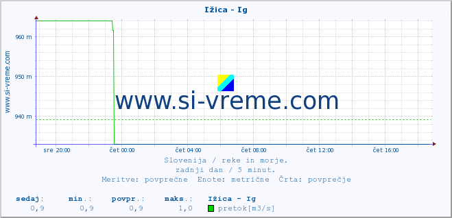 POVPREČJE :: Ižica - Ig :: temperatura | pretok | višina :: zadnji dan / 5 minut.