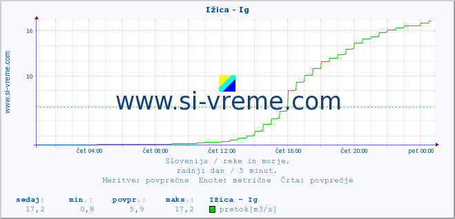 POVPREČJE :: Ižica - Ig :: temperatura | pretok | višina :: zadnji dan / 5 minut.