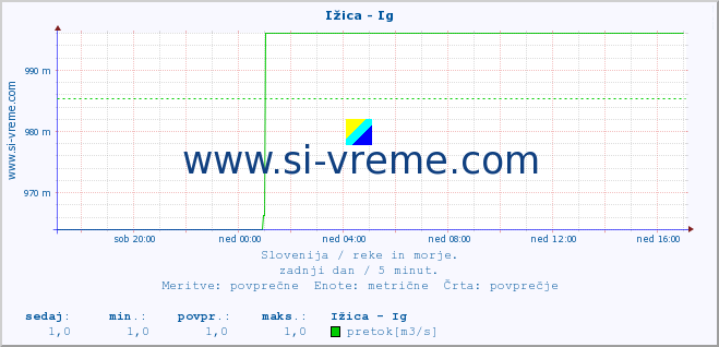 POVPREČJE :: Ižica - Ig :: temperatura | pretok | višina :: zadnji dan / 5 minut.