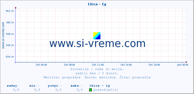 POVPREČJE :: Ižica - Ig :: temperatura | pretok | višina :: zadnji dan / 5 minut.