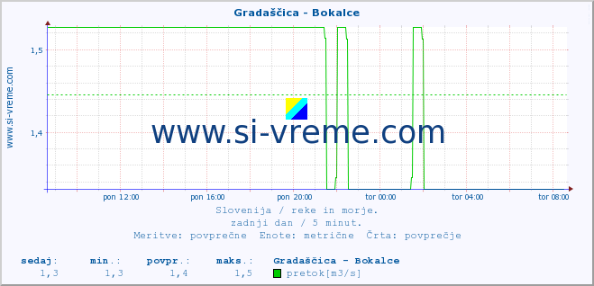 POVPREČJE :: Gradaščica - Bokalce :: temperatura | pretok | višina :: zadnji dan / 5 minut.