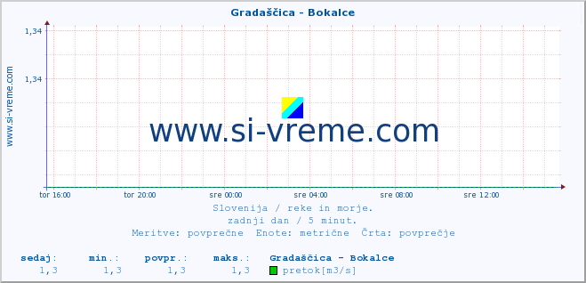 POVPREČJE :: Gradaščica - Bokalce :: temperatura | pretok | višina :: zadnji dan / 5 minut.