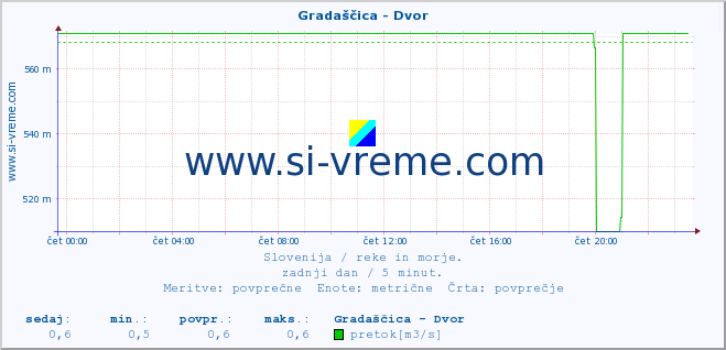 POVPREČJE :: Gradaščica - Dvor :: temperatura | pretok | višina :: zadnji dan / 5 minut.