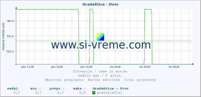 POVPREČJE :: Gradaščica - Dvor :: temperatura | pretok | višina :: zadnji dan / 5 minut.