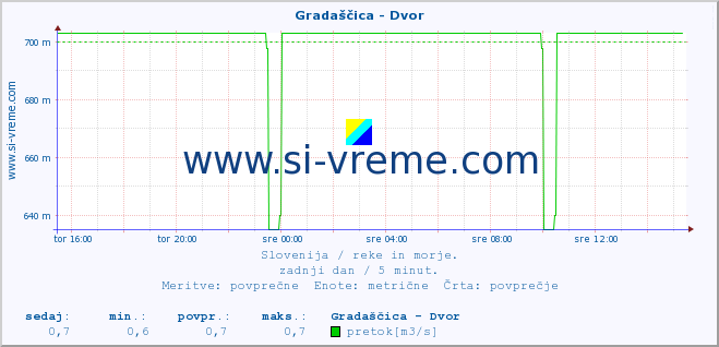 POVPREČJE :: Gradaščica - Dvor :: temperatura | pretok | višina :: zadnji dan / 5 minut.