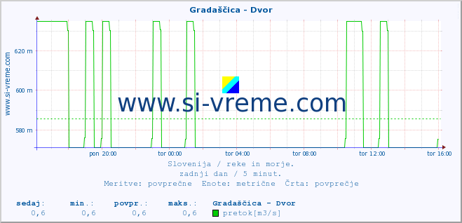 POVPREČJE :: Gradaščica - Dvor :: temperatura | pretok | višina :: zadnji dan / 5 minut.