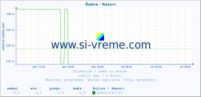 POVPREČJE :: Šujica - Razori :: temperatura | pretok | višina :: zadnji dan / 5 minut.