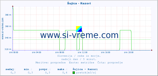 POVPREČJE :: Šujica - Razori :: temperatura | pretok | višina :: zadnji dan / 5 minut.