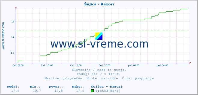 POVPREČJE :: Šujica - Razori :: temperatura | pretok | višina :: zadnji dan / 5 minut.