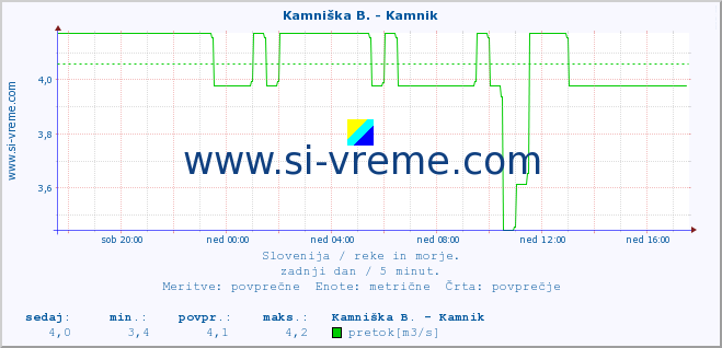 POVPREČJE :: Stržen - Gor. Jezero :: temperatura | pretok | višina :: zadnji dan / 5 minut.