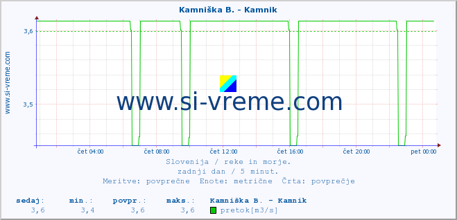 POVPREČJE :: Stržen - Gor. Jezero :: temperatura | pretok | višina :: zadnji dan / 5 minut.