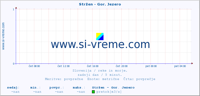 POVPREČJE :: Stržen - Gor. Jezero :: temperatura | pretok | višina :: zadnji dan / 5 minut.