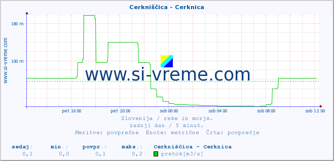 POVPREČJE :: Cerkniščica - Cerknica :: temperatura | pretok | višina :: zadnji dan / 5 minut.