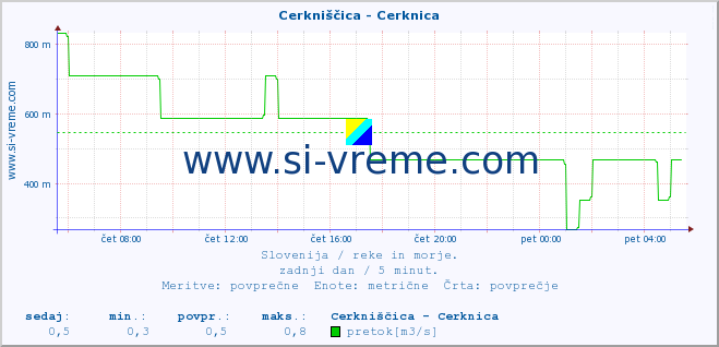 POVPREČJE :: Cerkniščica - Cerknica :: temperatura | pretok | višina :: zadnji dan / 5 minut.