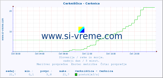 POVPREČJE :: Cerkniščica - Cerknica :: temperatura | pretok | višina :: zadnji dan / 5 minut.