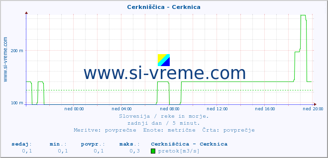 POVPREČJE :: Cerkniščica - Cerknica :: temperatura | pretok | višina :: zadnji dan / 5 minut.