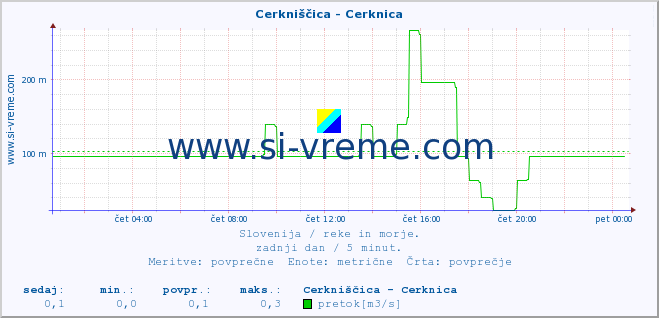 POVPREČJE :: Cerkniščica - Cerknica :: temperatura | pretok | višina :: zadnji dan / 5 minut.