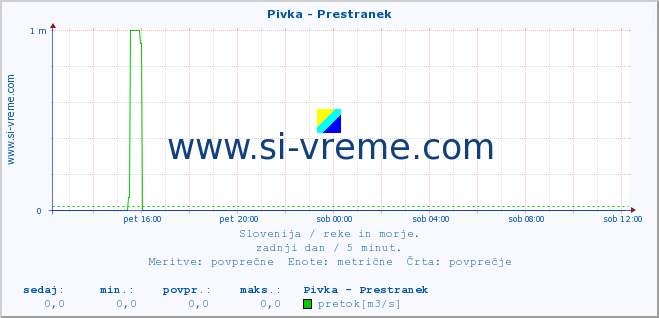 POVPREČJE :: Pivka - Prestranek :: temperatura | pretok | višina :: zadnji dan / 5 minut.