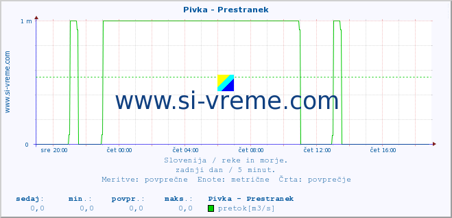 POVPREČJE :: Pivka - Prestranek :: temperatura | pretok | višina :: zadnji dan / 5 minut.