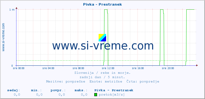 POVPREČJE :: Pivka - Prestranek :: temperatura | pretok | višina :: zadnji dan / 5 minut.