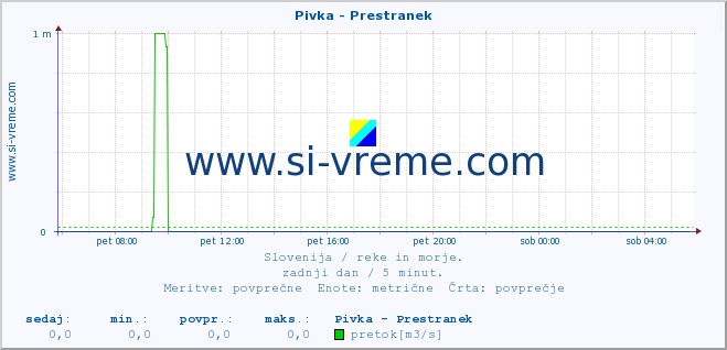 POVPREČJE :: Pivka - Prestranek :: temperatura | pretok | višina :: zadnji dan / 5 minut.