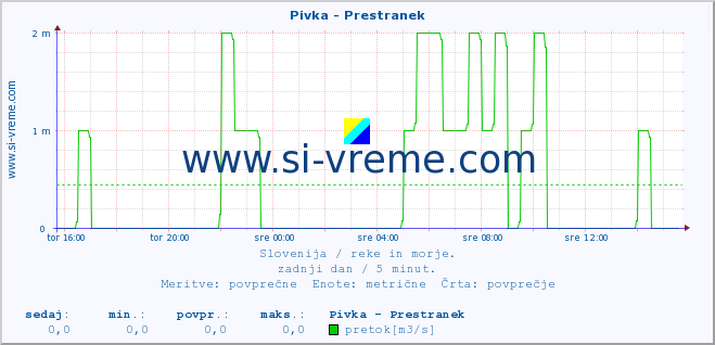 POVPREČJE :: Pivka - Prestranek :: temperatura | pretok | višina :: zadnji dan / 5 minut.