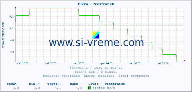 POVPREČJE :: Pivka - Prestranek :: temperatura | pretok | višina :: zadnji dan / 5 minut.