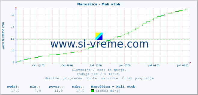 POVPREČJE :: Nanoščica - Mali otok :: temperatura | pretok | višina :: zadnji dan / 5 minut.