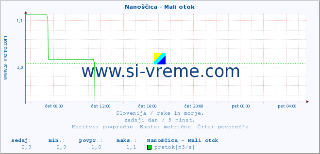 POVPREČJE :: Nanoščica - Mali otok :: temperatura | pretok | višina :: zadnji dan / 5 minut.